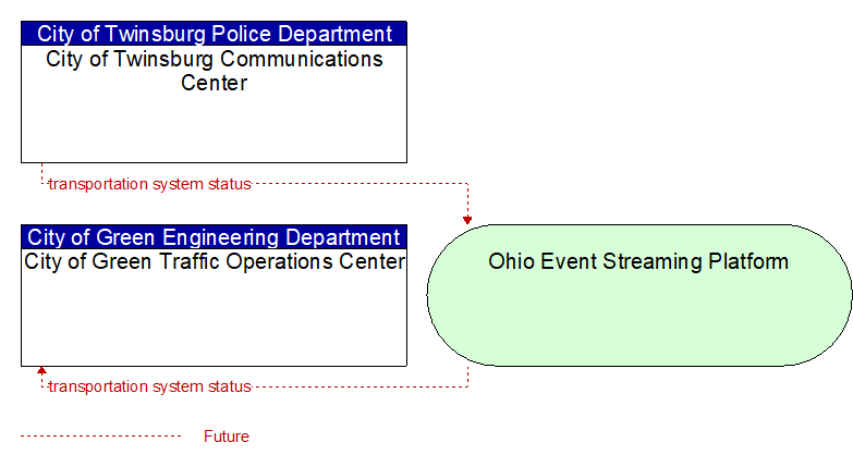 City of Green Traffic Operations Center to City of Twinsburg Communications Center Interface Diagram