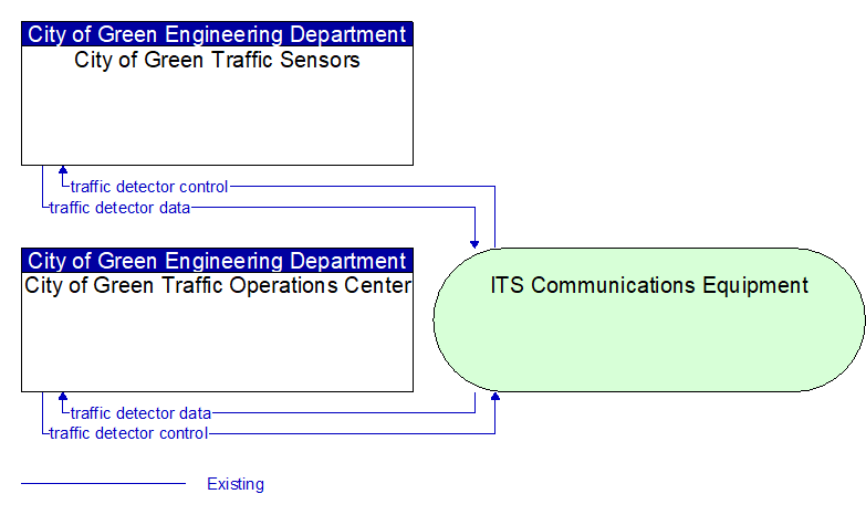 City of Green Traffic Operations Center to City of Green Traffic Sensors Interface Diagram