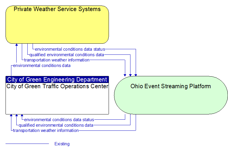 City of Green Traffic Operations Center to Private Weather Service Systems Interface Diagram
