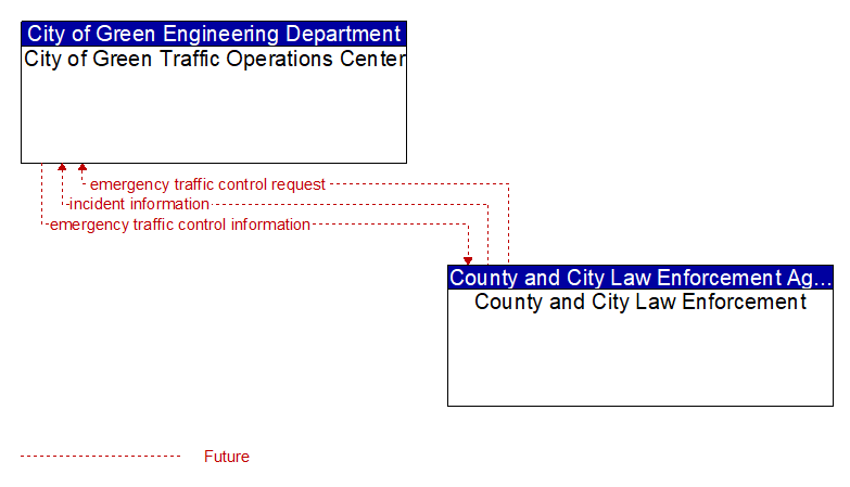 City of Green Traffic Operations Center to County and City Law Enforcement Interface Diagram