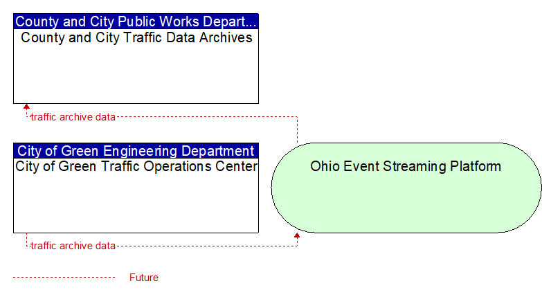City of Green Traffic Operations Center to County and City Traffic Data Archives Interface Diagram