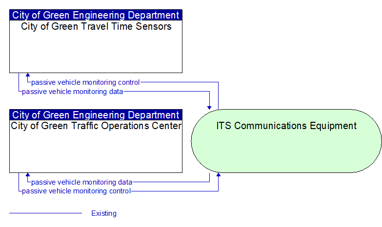 City of Green Traffic Operations Center to City of Green Travel Time Sensors Interface Diagram