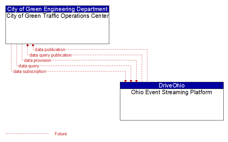 City of Green Traffic Operations Center to Ohio Event Streaming Platform Interface Diagram