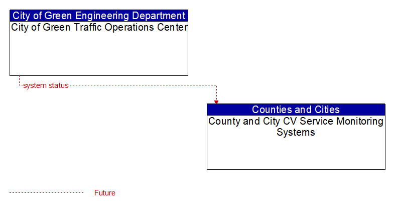 City of Green Traffic Operations Center to County and City CV Service Monitoring Systems Interface Diagram