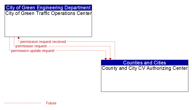 City of Green Traffic Operations Center to County and City CV Authorizing Center Interface Diagram