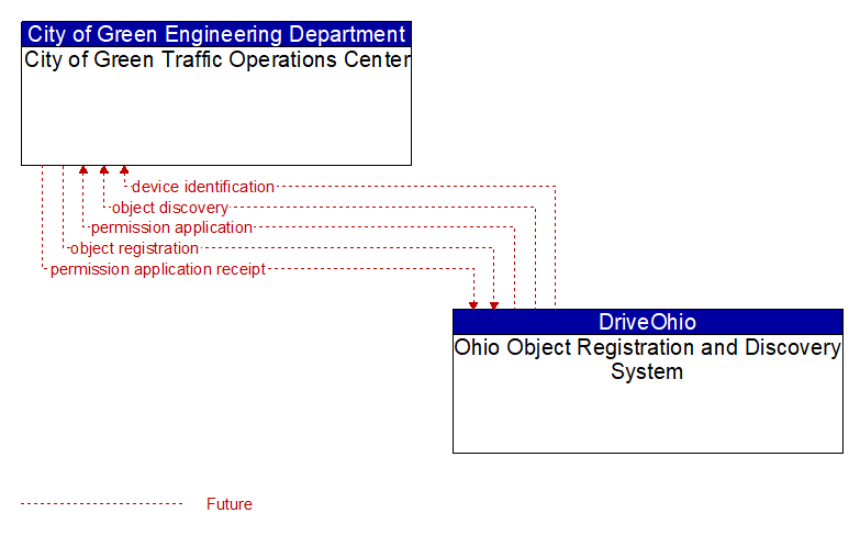 City of Green Traffic Operations Center to Ohio Object Registration and Discovery System Interface Diagram
