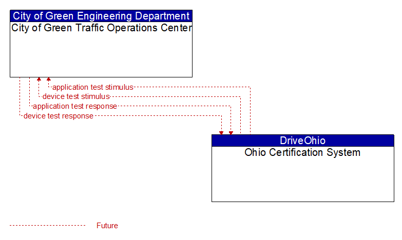 City of Green Traffic Operations Center to Ohio Certification System Interface Diagram