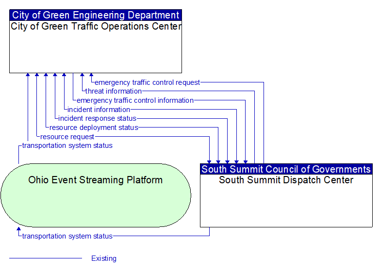 City of Green Traffic Operations Center to South Summit Dispatch Center Interface Diagram