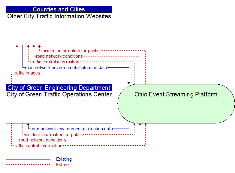 City of Green Traffic Operations Center to Other City Traffic Information Websites Interface Diagram