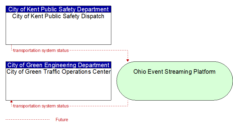 City of Green Traffic Operations Center to City of Kent Public Safety Dispatch Interface Diagram