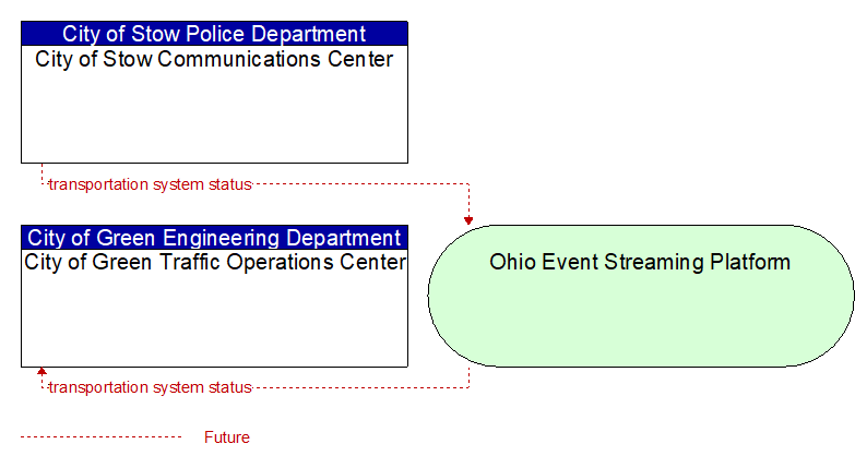 City of Green Traffic Operations Center to City of Stow Communications Center Interface Diagram