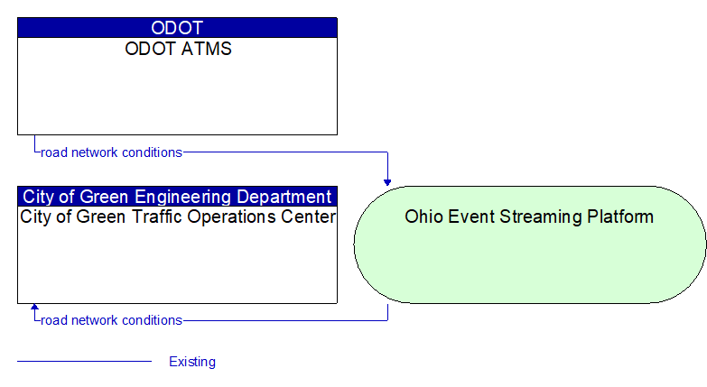 City of Green Traffic Operations Center to ODOT ATMS Interface Diagram