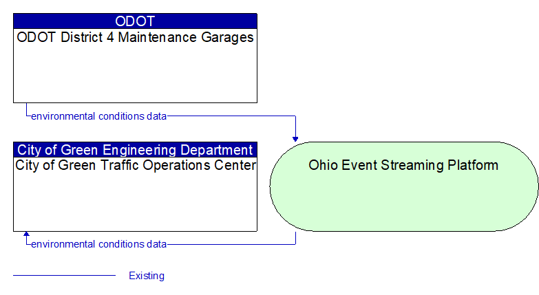 City of Green Traffic Operations Center to ODOT District 4 Maintenance Garages Interface Diagram