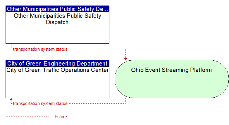 City of Green Traffic Operations Center to Other Municipalities Public Safety Dispatch Interface Diagram