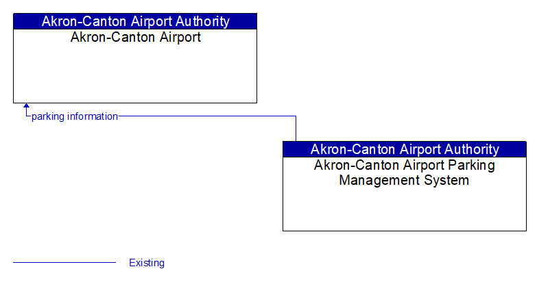 Akron-Canton Airport to Akron-Canton Airport Parking Management System Interface Diagram