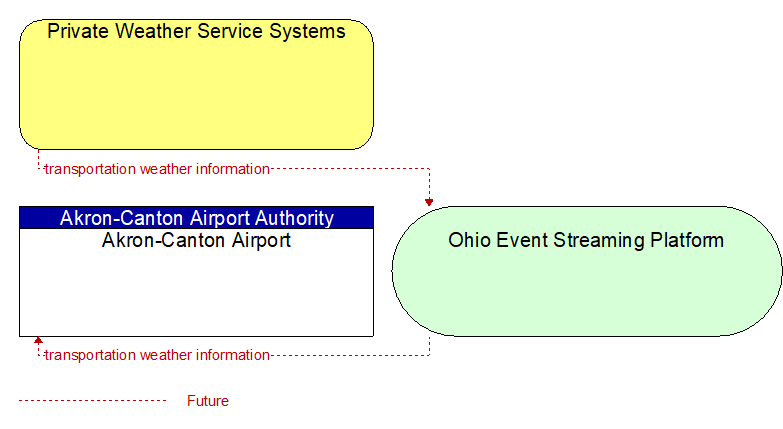Akron-Canton Airport to Private Weather Service Systems Interface Diagram