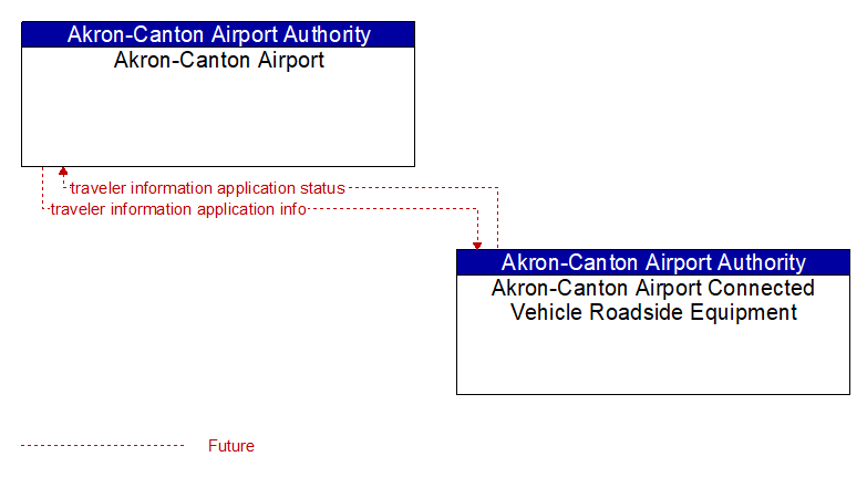 Akron-Canton Airport to Akron-Canton Airport Connected Vehicle Roadside Equipment Interface Diagram