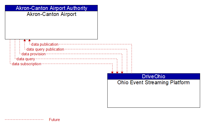 Akron-Canton Airport to Ohio Event Streaming Platform Interface Diagram