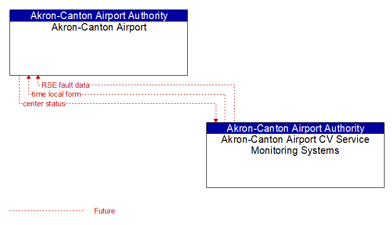 Akron-Canton Airport to Akron-Canton Airport CV Service Monitoring Systems Interface Diagram