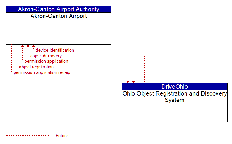 Akron-Canton Airport to Ohio Object Registration and Discovery System Interface Diagram