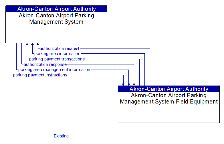 Akron-Canton Airport Parking Management System to Akron-Canton Airport Parking Management System Field Equipment Interface Diagram
