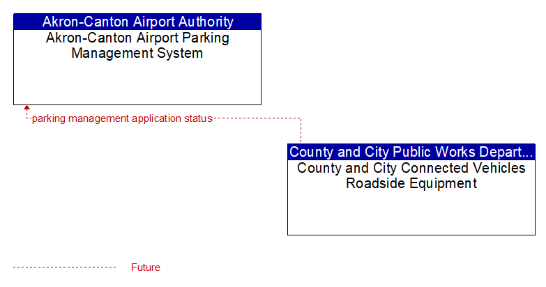 Akron-Canton Airport Parking Management System to County and City Connected Vehicles Roadside Equipment Interface Diagram