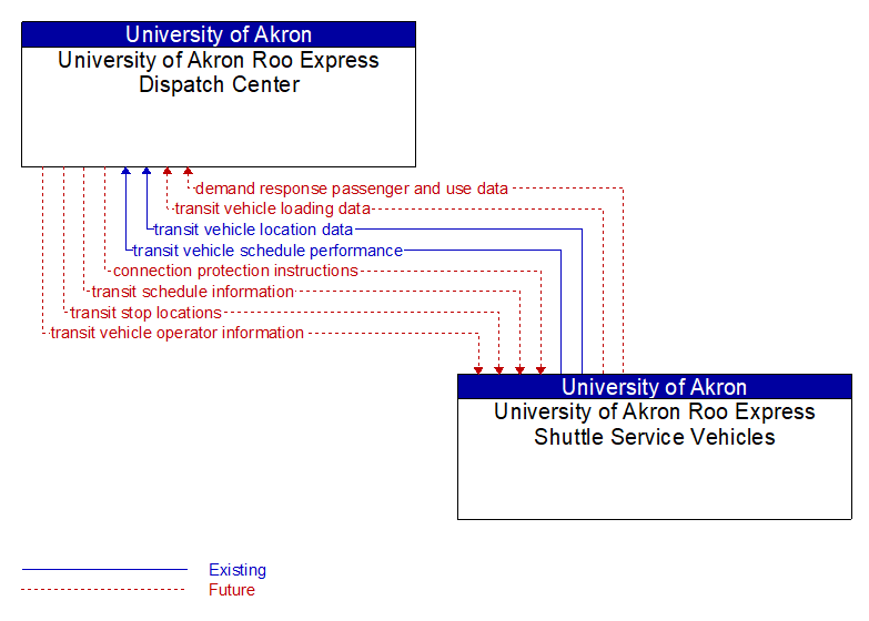University of Akron Roo Express Dispatch Center to University of Akron Roo Express Shuttle Service Vehicles Interface Diagram