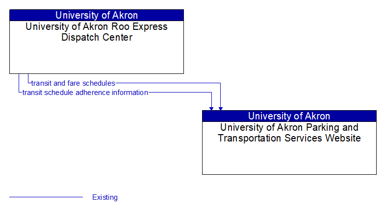 University of Akron Roo Express Dispatch Center to University of Akron Parking and Transportation Services Website Interface Diagram