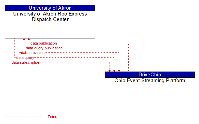 University of Akron Roo Express Dispatch Center to Ohio Event Streaming Platform Interface Diagram