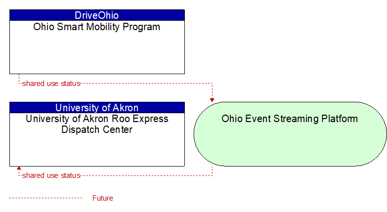 University of Akron Roo Express Dispatch Center to Ohio Smart Mobility Program Interface Diagram