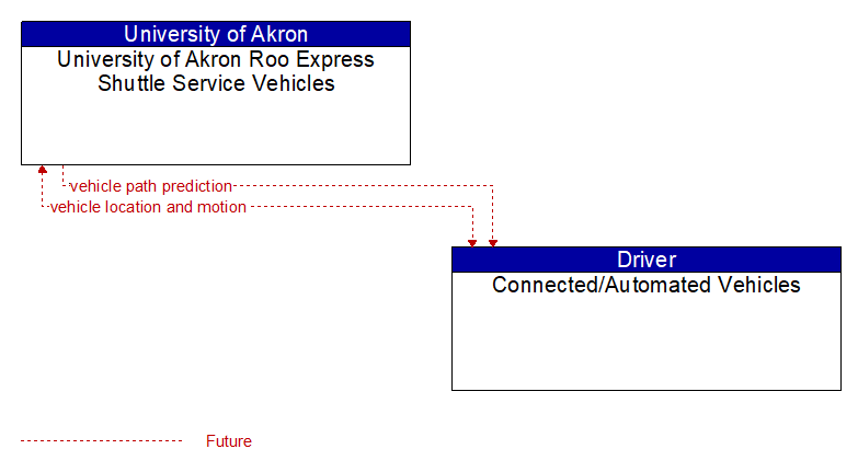 University of Akron Roo Express Shuttle Service Vehicles to Connected/Automated Vehicles Interface Diagram