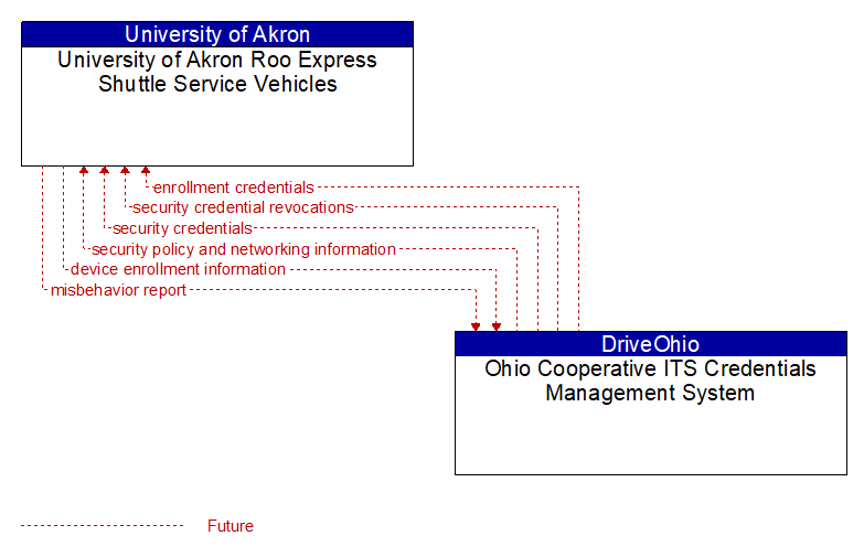 University of Akron Roo Express Shuttle Service Vehicles to Ohio Cooperative ITS Credentials Management System Interface Diagram
