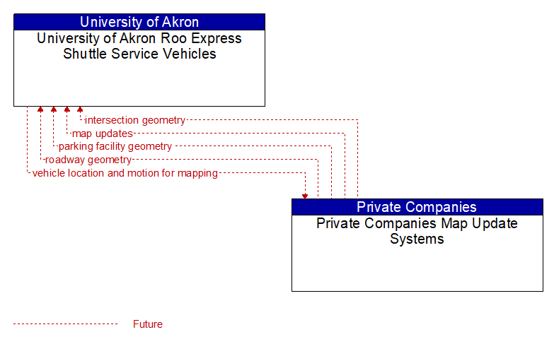 University of Akron Roo Express Shuttle Service Vehicles to Private Companies Map Update Systems Interface Diagram