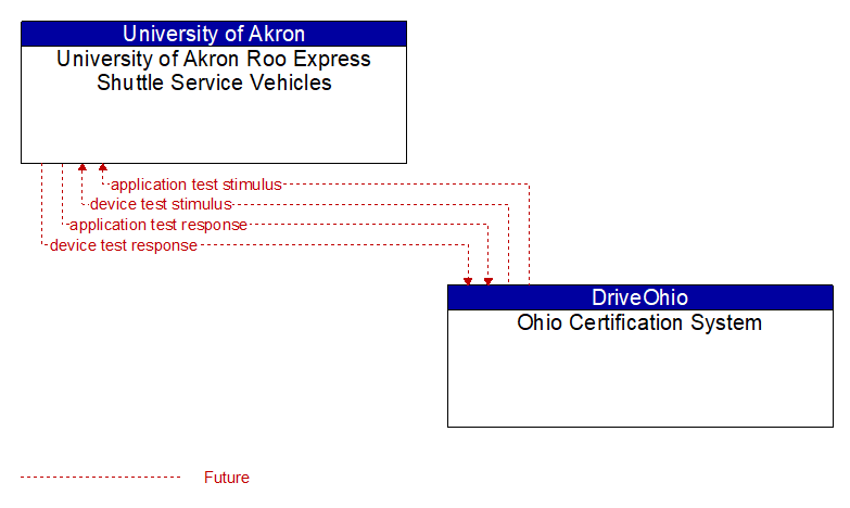 University of Akron Roo Express Shuttle Service Vehicles to Ohio Certification System Interface Diagram