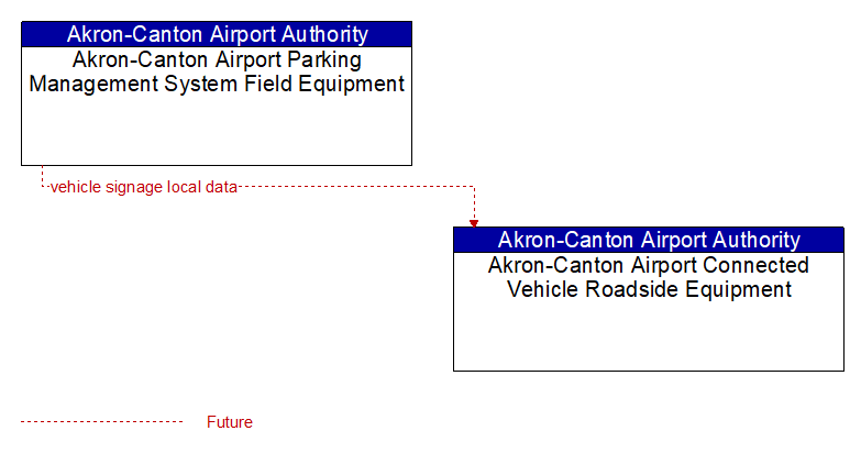 Akron-Canton Airport Parking Management System Field Equipment to Akron-Canton Airport Connected Vehicle Roadside Equipment Interface Diagram