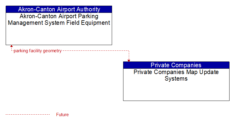 Akron-Canton Airport Parking Management System Field Equipment to Private Companies Map Update Systems Interface Diagram