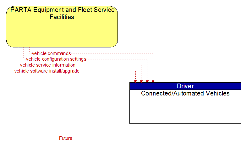 PARTA Equipment and Fleet Service Facilities to Connected/Automated Vehicles Interface Diagram