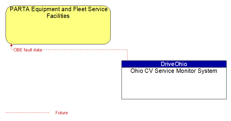 PARTA Equipment and Fleet Service Facilities to Ohio CV Service Monitor System Interface Diagram