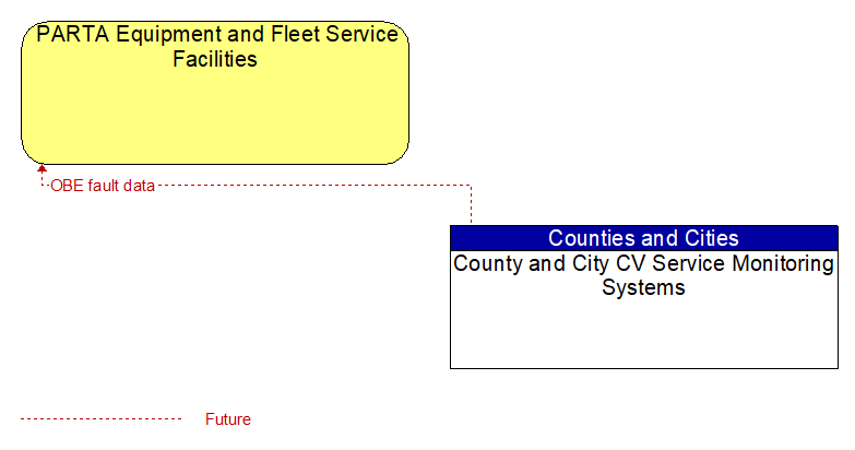 PARTA Equipment and Fleet Service Facilities to County and City CV Service Monitoring Systems Interface Diagram