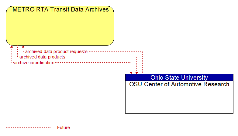 METRO RTA Transit Data Archives to OSU Center of Automotive Research Interface Diagram