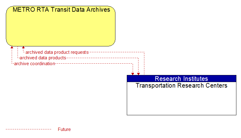 METRO RTA Transit Data Archives to Transportation Research Centers Interface Diagram