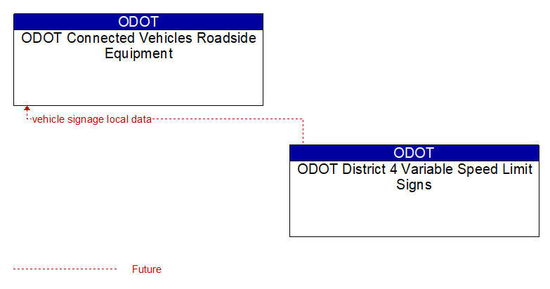 ODOT Connected Vehicles Roadside Equipment to ODOT District 4 Variable Speed Limit Signs Interface Diagram