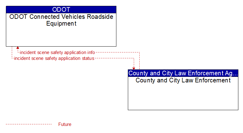 ODOT Connected Vehicles Roadside Equipment to County and City Law Enforcement Interface Diagram
