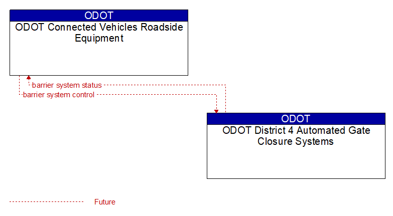 ODOT Connected Vehicles Roadside Equipment to ODOT District 4 Automated Gate Closure Systems Interface Diagram