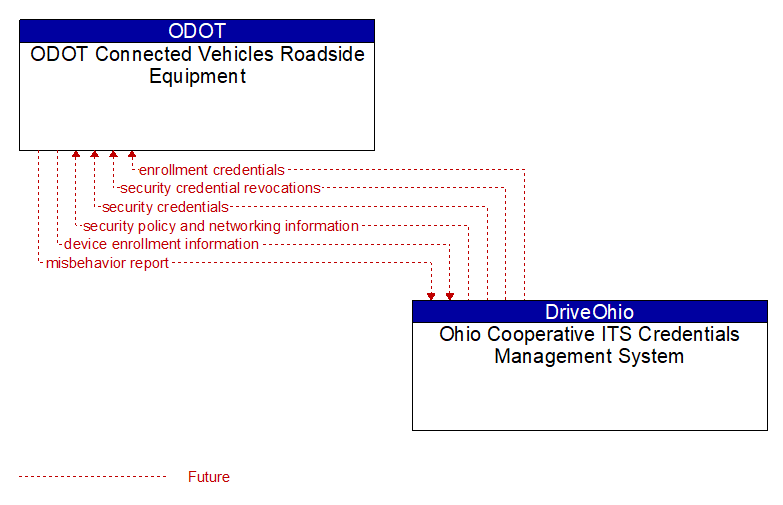 ODOT Connected Vehicles Roadside Equipment to Ohio Cooperative ITS Credentials Management System Interface Diagram