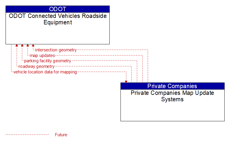 ODOT Connected Vehicles Roadside Equipment to Private Companies Map Update Systems Interface Diagram