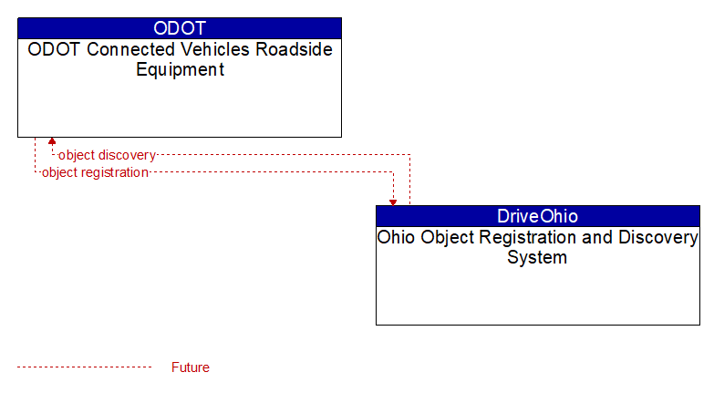 ODOT Connected Vehicles Roadside Equipment to Ohio Object Registration and Discovery System Interface Diagram