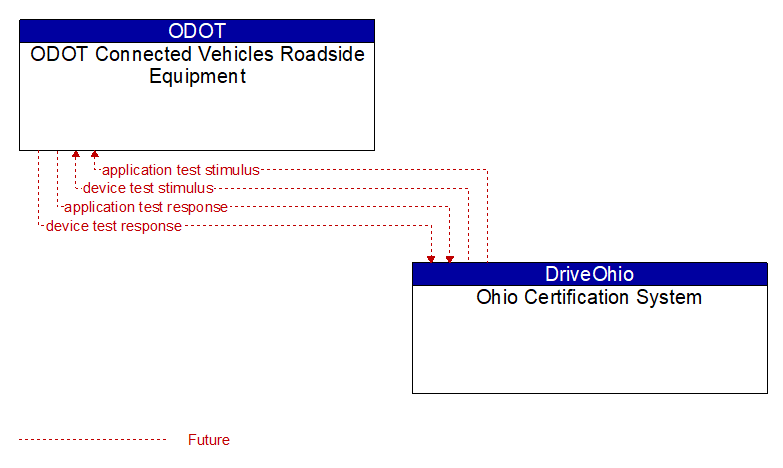 ODOT Connected Vehicles Roadside Equipment to Ohio Certification System Interface Diagram