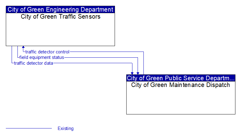City of Green Traffic Sensors to City of Green Maintenance Dispatch Interface Diagram