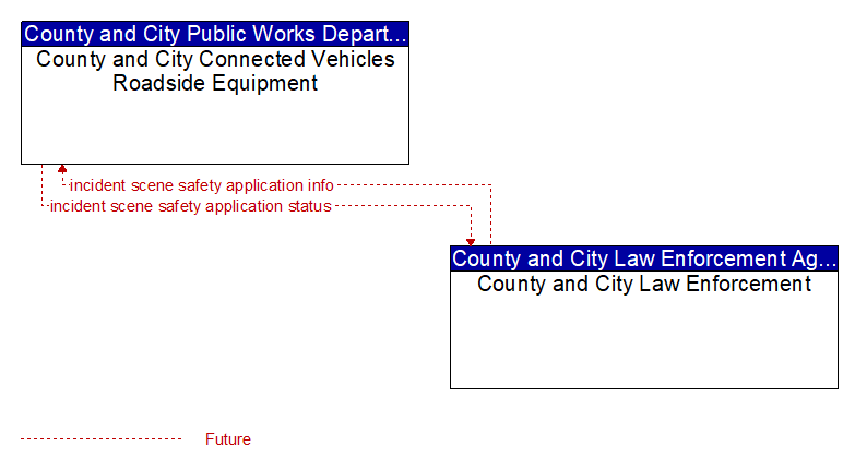 County and City Connected Vehicles Roadside Equipment to County and City Law Enforcement Interface Diagram